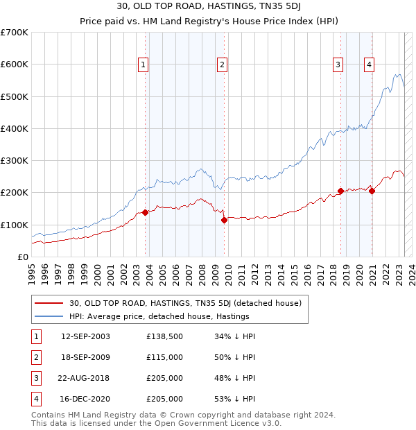 30, OLD TOP ROAD, HASTINGS, TN35 5DJ: Price paid vs HM Land Registry's House Price Index
