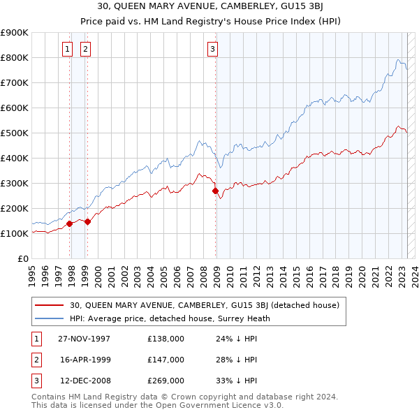 30, QUEEN MARY AVENUE, CAMBERLEY, GU15 3BJ: Price paid vs HM Land Registry's House Price Index
