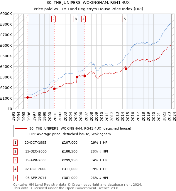 30, THE JUNIPERS, WOKINGHAM, RG41 4UX: Price paid vs HM Land Registry's House Price Index