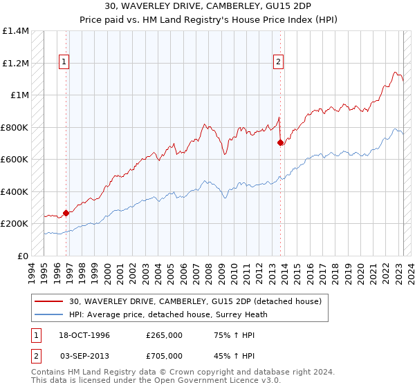 30, WAVERLEY DRIVE, CAMBERLEY, GU15 2DP: Price paid vs HM Land Registry's House Price Index