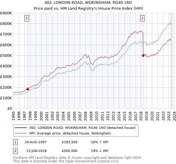 302, LONDON ROAD, WOKINGHAM, RG40 1RD: Price paid vs HM Land Registry's House Price Index