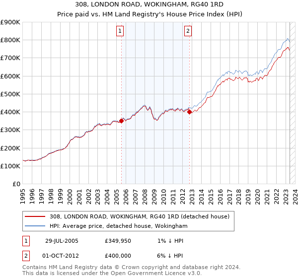 308, LONDON ROAD, WOKINGHAM, RG40 1RD: Price paid vs HM Land Registry's House Price Index