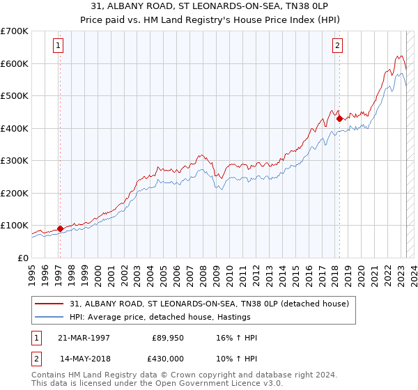 31, ALBANY ROAD, ST LEONARDS-ON-SEA, TN38 0LP: Price paid vs HM Land Registry's House Price Index