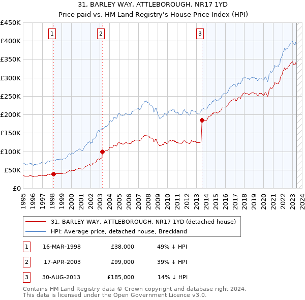 31, BARLEY WAY, ATTLEBOROUGH, NR17 1YD: Price paid vs HM Land Registry's House Price Index