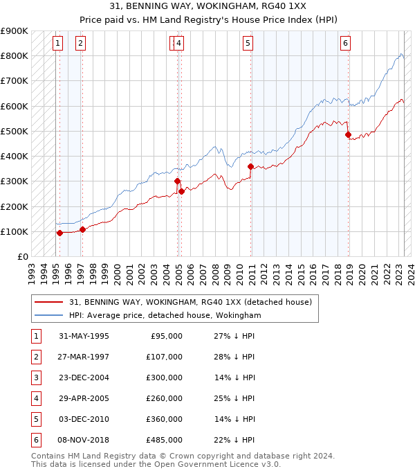 31, BENNING WAY, WOKINGHAM, RG40 1XX: Price paid vs HM Land Registry's House Price Index