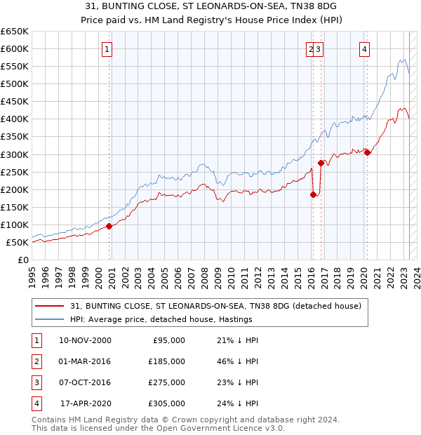 31, BUNTING CLOSE, ST LEONARDS-ON-SEA, TN38 8DG: Price paid vs HM Land Registry's House Price Index