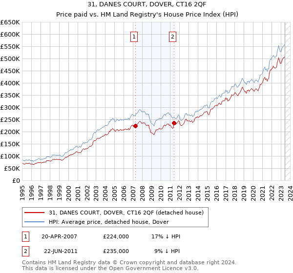 31, DANES COURT, DOVER, CT16 2QF: Price paid vs HM Land Registry's House Price Index
