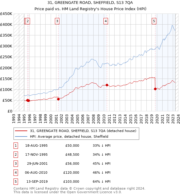 31, GREENGATE ROAD, SHEFFIELD, S13 7QA: Price paid vs HM Land Registry's House Price Index
