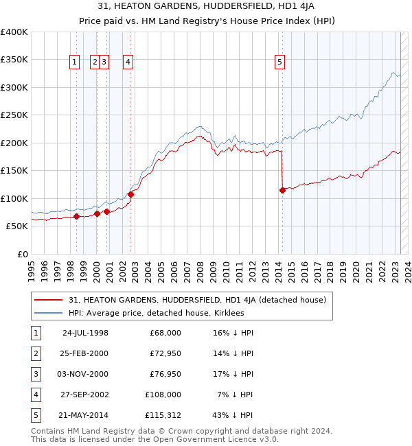 31, HEATON GARDENS, HUDDERSFIELD, HD1 4JA: Price paid vs HM Land Registry's House Price Index