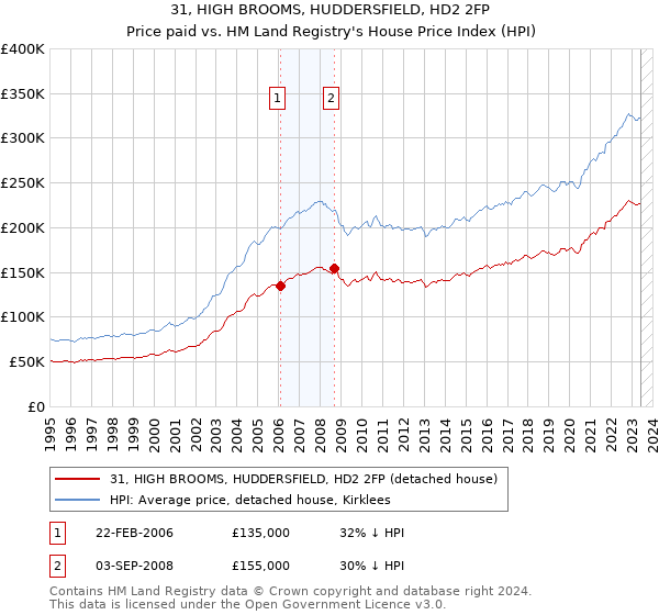 31, HIGH BROOMS, HUDDERSFIELD, HD2 2FP: Price paid vs HM Land Registry's House Price Index