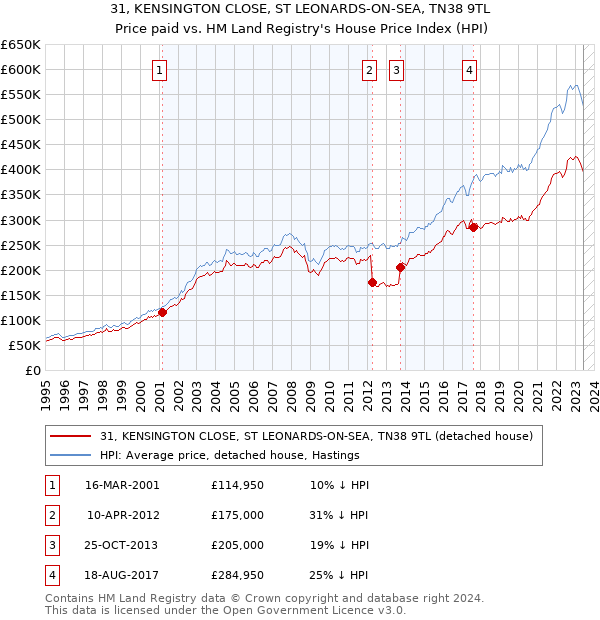 31, KENSINGTON CLOSE, ST LEONARDS-ON-SEA, TN38 9TL: Price paid vs HM Land Registry's House Price Index