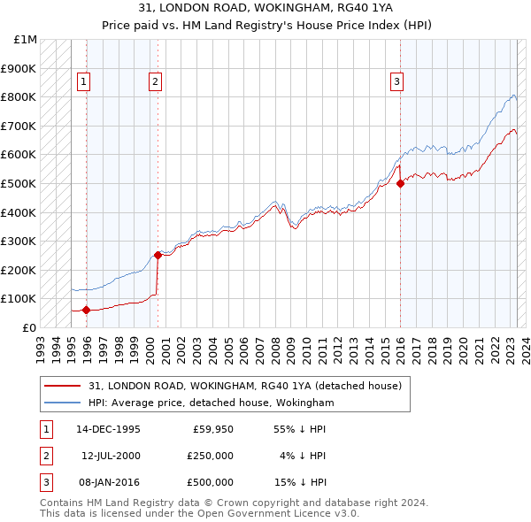 31, LONDON ROAD, WOKINGHAM, RG40 1YA: Price paid vs HM Land Registry's House Price Index