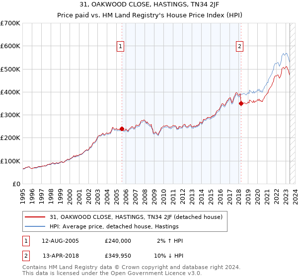 31, OAKWOOD CLOSE, HASTINGS, TN34 2JF: Price paid vs HM Land Registry's House Price Index