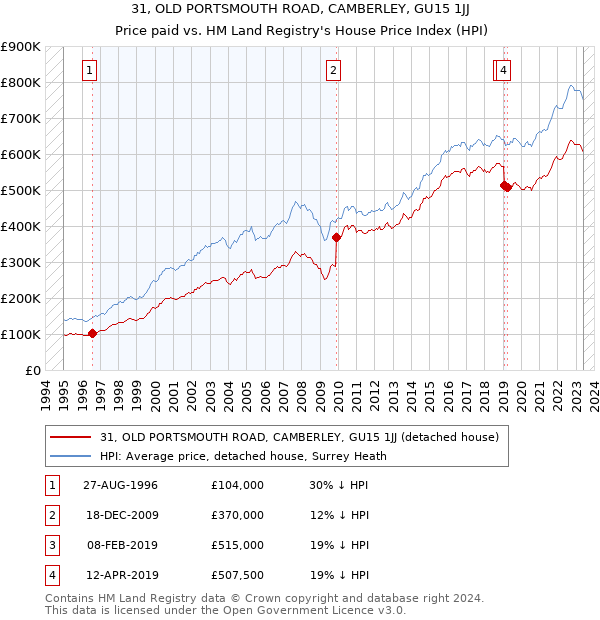 31, OLD PORTSMOUTH ROAD, CAMBERLEY, GU15 1JJ: Price paid vs HM Land Registry's House Price Index