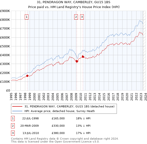 31, PENDRAGON WAY, CAMBERLEY, GU15 1BS: Price paid vs HM Land Registry's House Price Index
