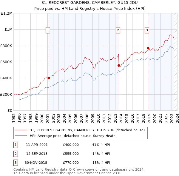 31, REDCREST GARDENS, CAMBERLEY, GU15 2DU: Price paid vs HM Land Registry's House Price Index