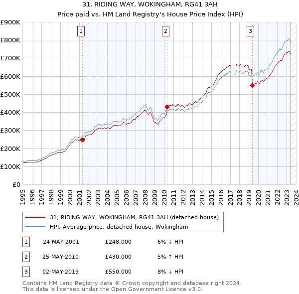 31, RIDING WAY, WOKINGHAM, RG41 3AH: Price paid vs HM Land Registry's House Price Index