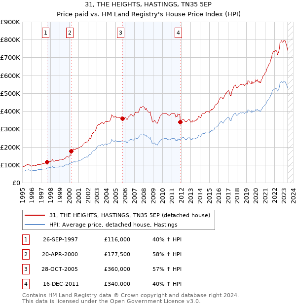 31, THE HEIGHTS, HASTINGS, TN35 5EP: Price paid vs HM Land Registry's House Price Index