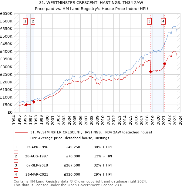 31, WESTMINSTER CRESCENT, HASTINGS, TN34 2AW: Price paid vs HM Land Registry's House Price Index