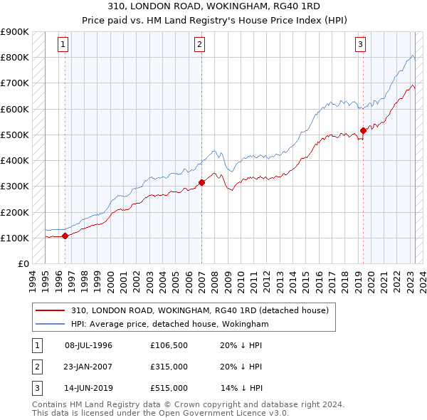 310, LONDON ROAD, WOKINGHAM, RG40 1RD: Price paid vs HM Land Registry's House Price Index
