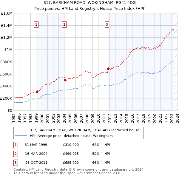 317, BARKHAM ROAD, WOKINGHAM, RG41 4DG: Price paid vs HM Land Registry's House Price Index