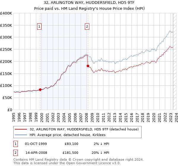 32, ARLINGTON WAY, HUDDERSFIELD, HD5 9TF: Price paid vs HM Land Registry's House Price Index