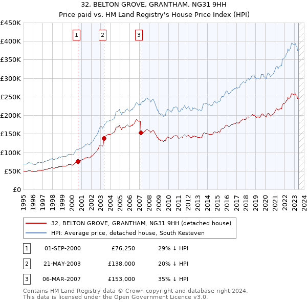 32, BELTON GROVE, GRANTHAM, NG31 9HH: Price paid vs HM Land Registry's House Price Index
