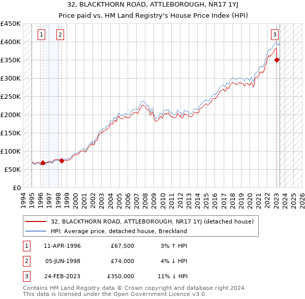 32, BLACKTHORN ROAD, ATTLEBOROUGH, NR17 1YJ: Price paid vs HM Land Registry's House Price Index