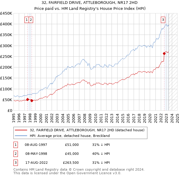 32, FAIRFIELD DRIVE, ATTLEBOROUGH, NR17 2HD: Price paid vs HM Land Registry's House Price Index