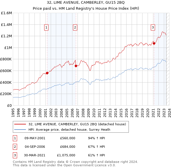 32, LIME AVENUE, CAMBERLEY, GU15 2BQ: Price paid vs HM Land Registry's House Price Index