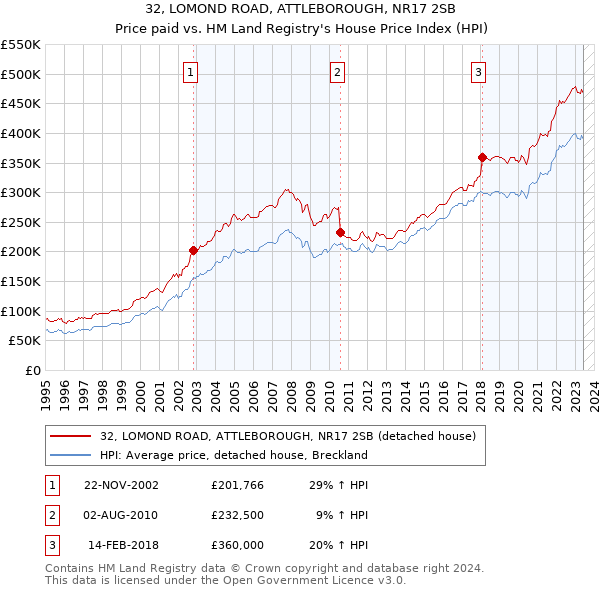 32, LOMOND ROAD, ATTLEBOROUGH, NR17 2SB: Price paid vs HM Land Registry's House Price Index