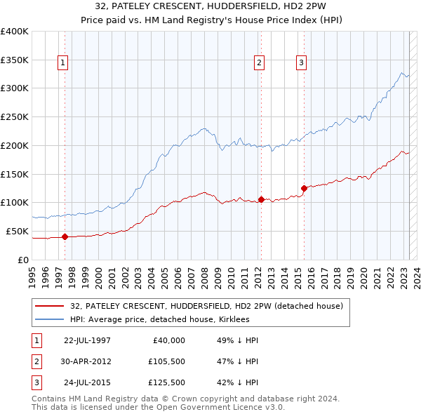 32, PATELEY CRESCENT, HUDDERSFIELD, HD2 2PW: Price paid vs HM Land Registry's House Price Index