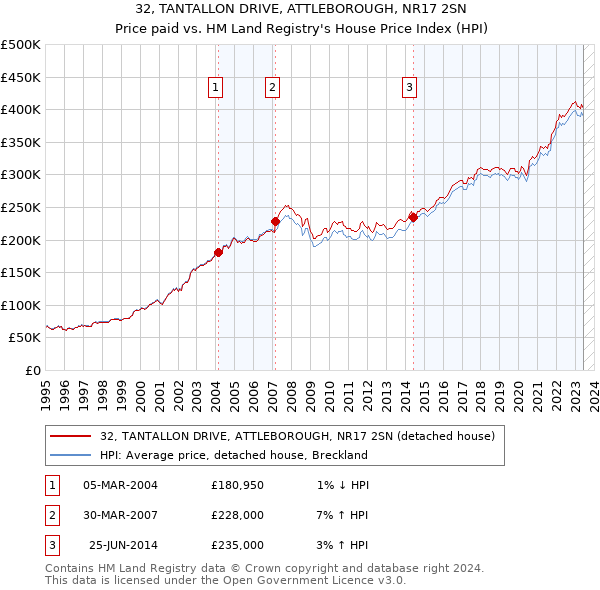 32, TANTALLON DRIVE, ATTLEBOROUGH, NR17 2SN: Price paid vs HM Land Registry's House Price Index