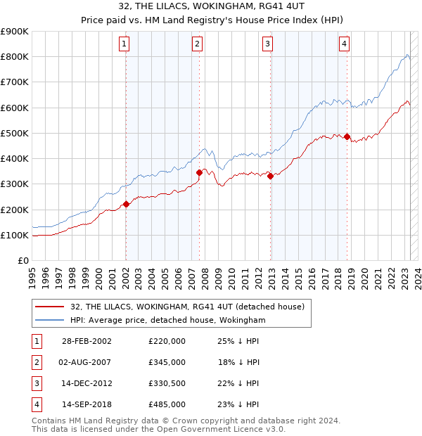 32, THE LILACS, WOKINGHAM, RG41 4UT: Price paid vs HM Land Registry's House Price Index