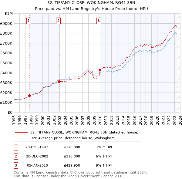 32, TIFFANY CLOSE, WOKINGHAM, RG41 3BN: Price paid vs HM Land Registry's House Price Index