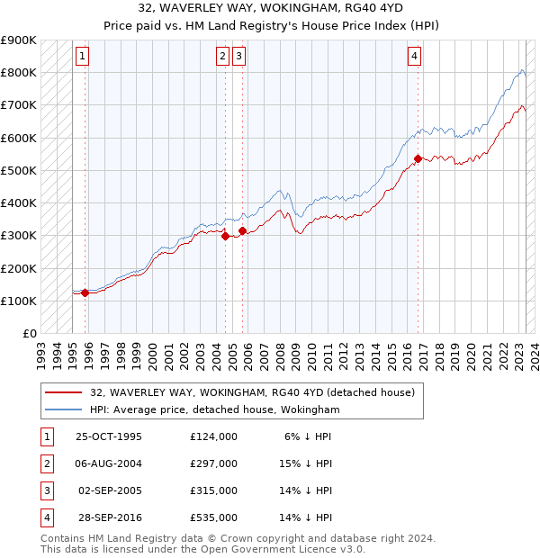 32, WAVERLEY WAY, WOKINGHAM, RG40 4YD: Price paid vs HM Land Registry's House Price Index