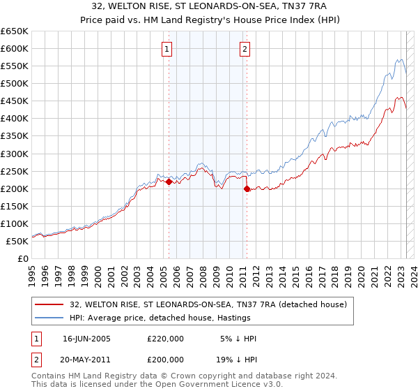32, WELTON RISE, ST LEONARDS-ON-SEA, TN37 7RA: Price paid vs HM Land Registry's House Price Index