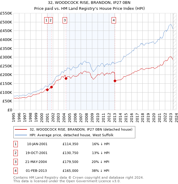 32, WOODCOCK RISE, BRANDON, IP27 0BN: Price paid vs HM Land Registry's House Price Index