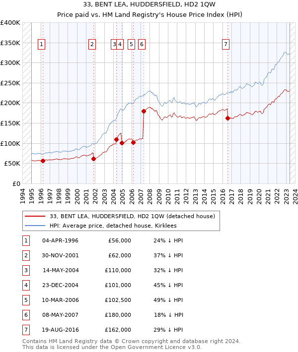 33, BENT LEA, HUDDERSFIELD, HD2 1QW: Price paid vs HM Land Registry's House Price Index