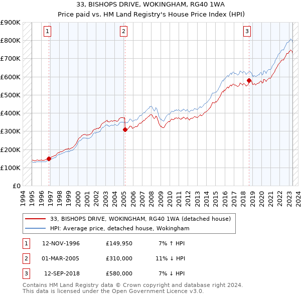 33, BISHOPS DRIVE, WOKINGHAM, RG40 1WA: Price paid vs HM Land Registry's House Price Index