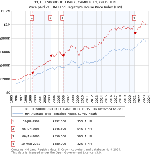 33, HILLSBOROUGH PARK, CAMBERLEY, GU15 1HG: Price paid vs HM Land Registry's House Price Index