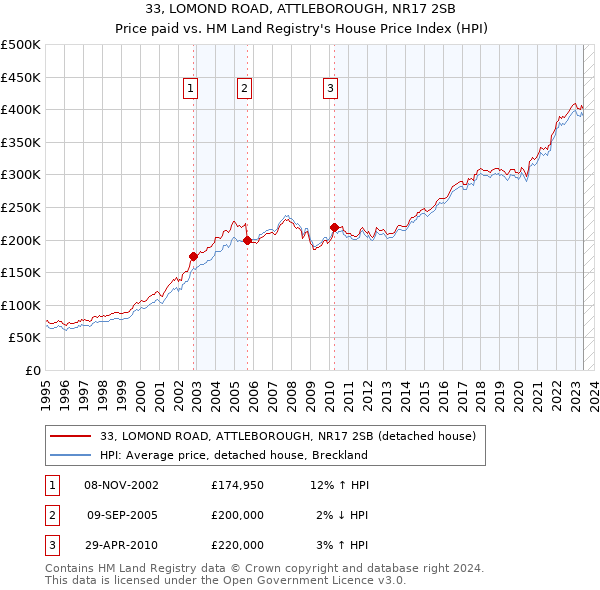 33, LOMOND ROAD, ATTLEBOROUGH, NR17 2SB: Price paid vs HM Land Registry's House Price Index
