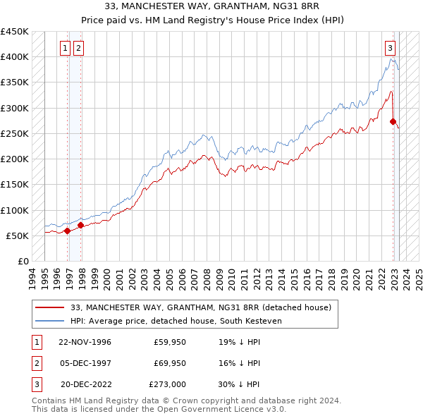 33, MANCHESTER WAY, GRANTHAM, NG31 8RR: Price paid vs HM Land Registry's House Price Index