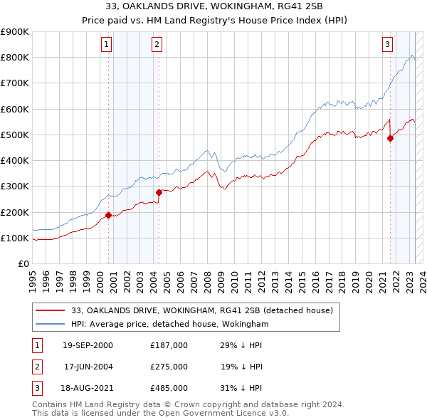 33, OAKLANDS DRIVE, WOKINGHAM, RG41 2SB: Price paid vs HM Land Registry's House Price Index
