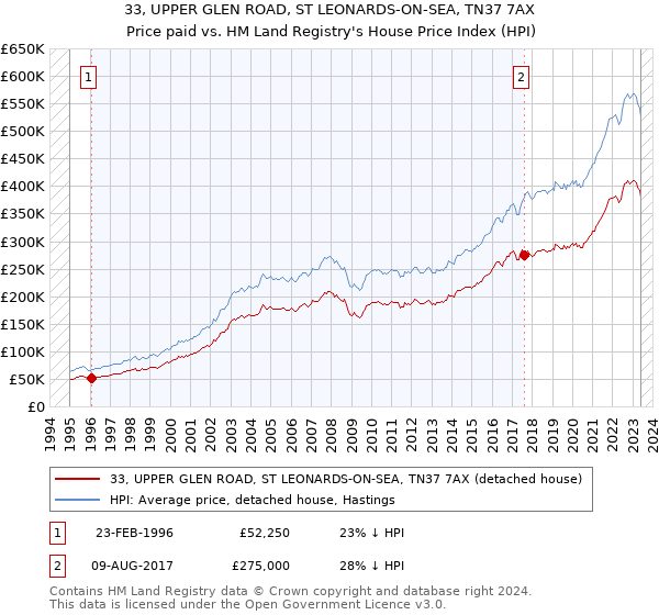 33, UPPER GLEN ROAD, ST LEONARDS-ON-SEA, TN37 7AX: Price paid vs HM Land Registry's House Price Index