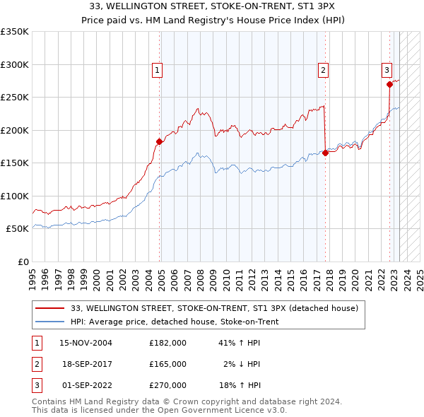 33, WELLINGTON STREET, STOKE-ON-TRENT, ST1 3PX: Price paid vs HM Land Registry's House Price Index