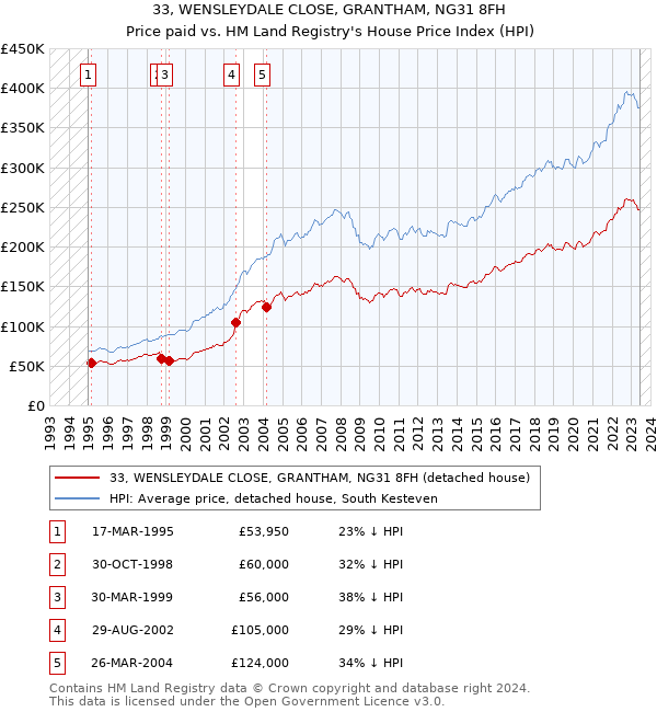 33, WENSLEYDALE CLOSE, GRANTHAM, NG31 8FH: Price paid vs HM Land Registry's House Price Index