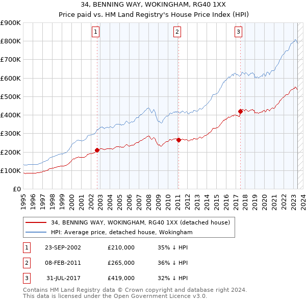 34, BENNING WAY, WOKINGHAM, RG40 1XX: Price paid vs HM Land Registry's House Price Index