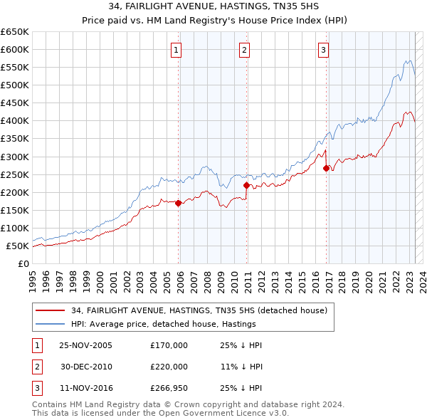 34, FAIRLIGHT AVENUE, HASTINGS, TN35 5HS: Price paid vs HM Land Registry's House Price Index