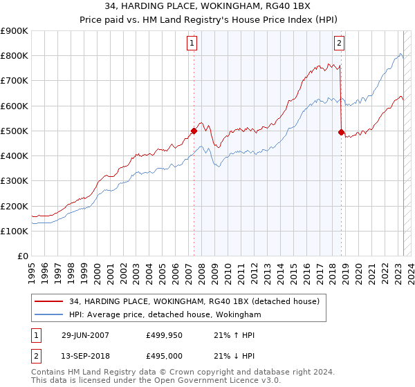 34, HARDING PLACE, WOKINGHAM, RG40 1BX: Price paid vs HM Land Registry's House Price Index